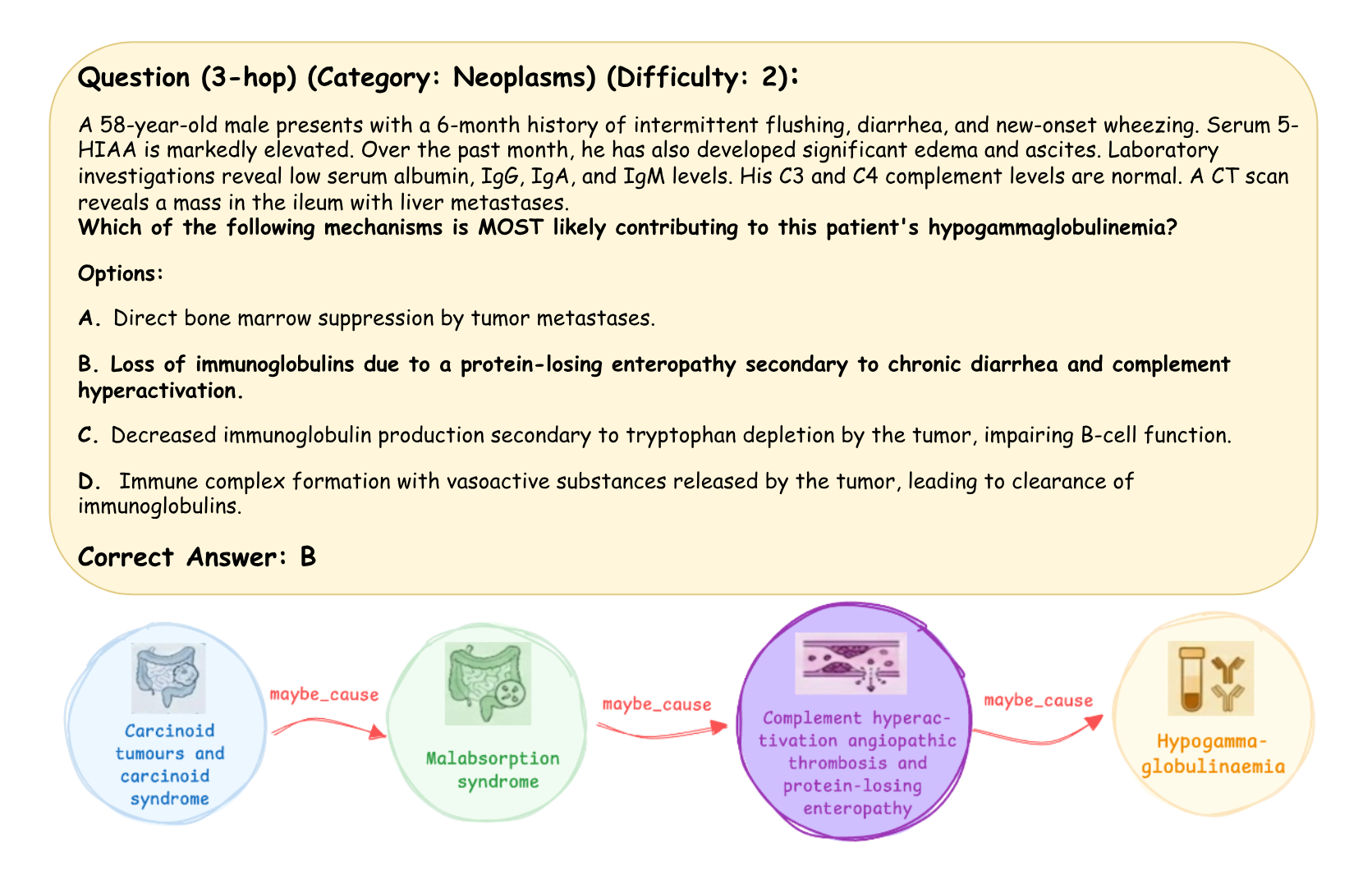 Sample 3-hop medical reasoning query