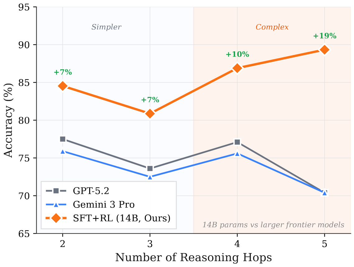 Comparison against frontier models