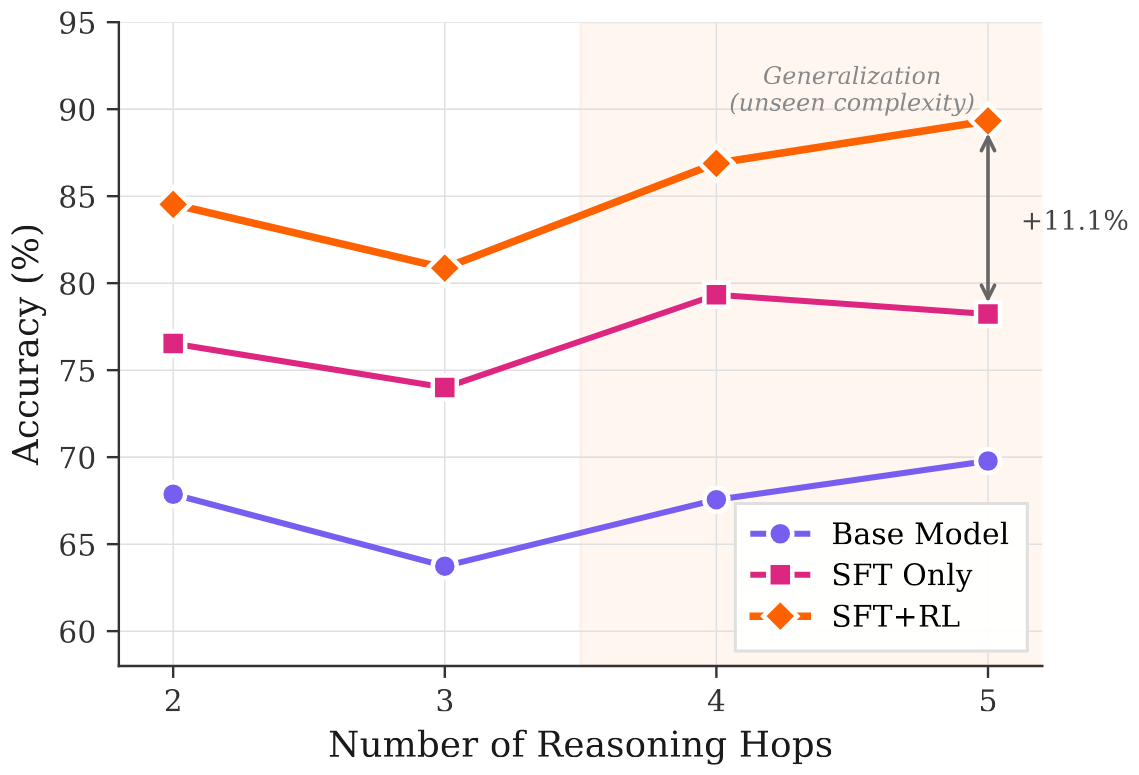 Accuracy by hop length