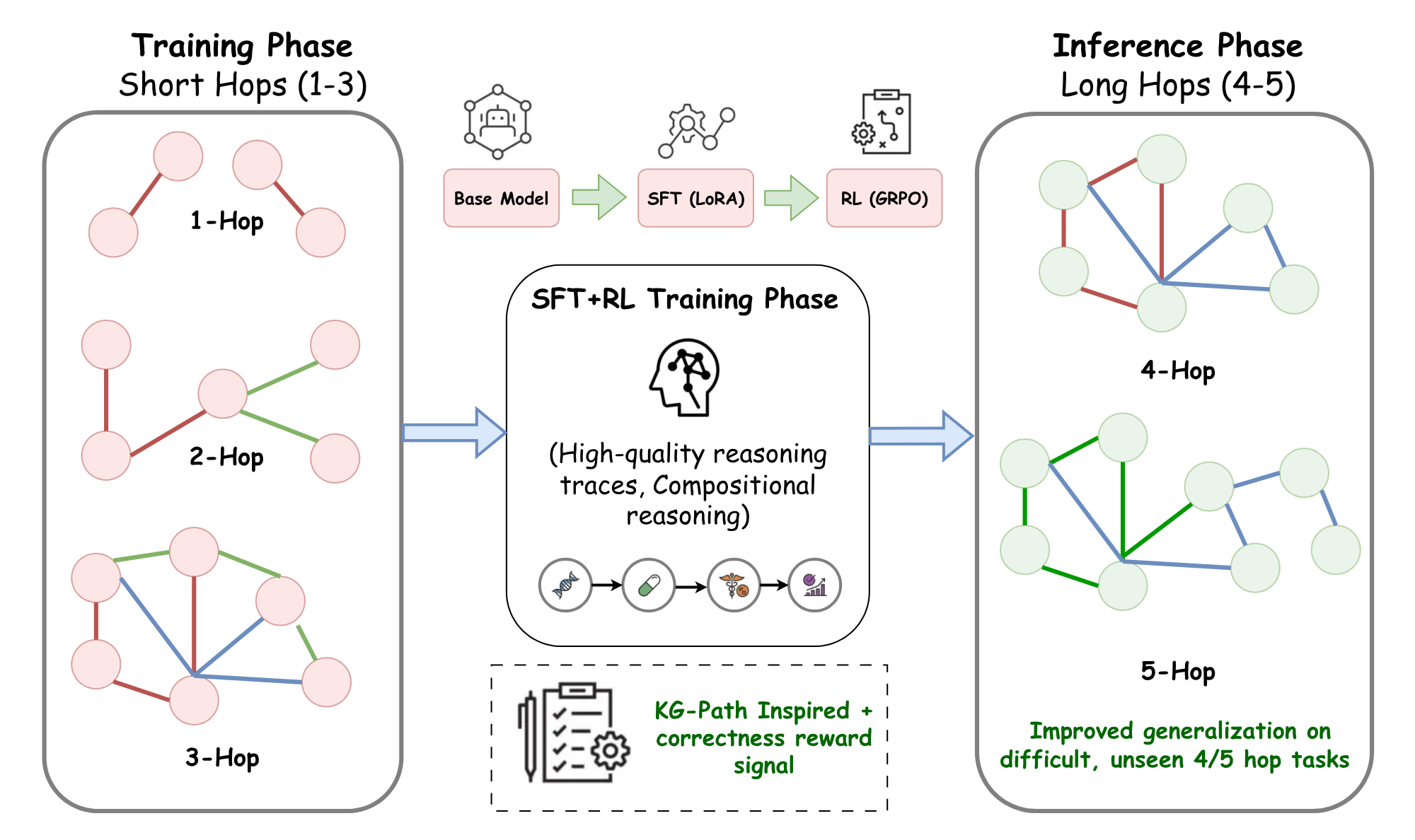 SFT+RL training pipeline